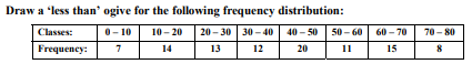  Draw a ‘less than’ ogive for the following frequency distribution